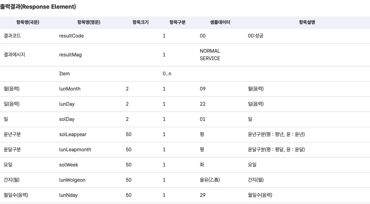 한국천문연구원 음양력 API의 음력 월·일, 윤달 구분과 간지 응답 항목 표